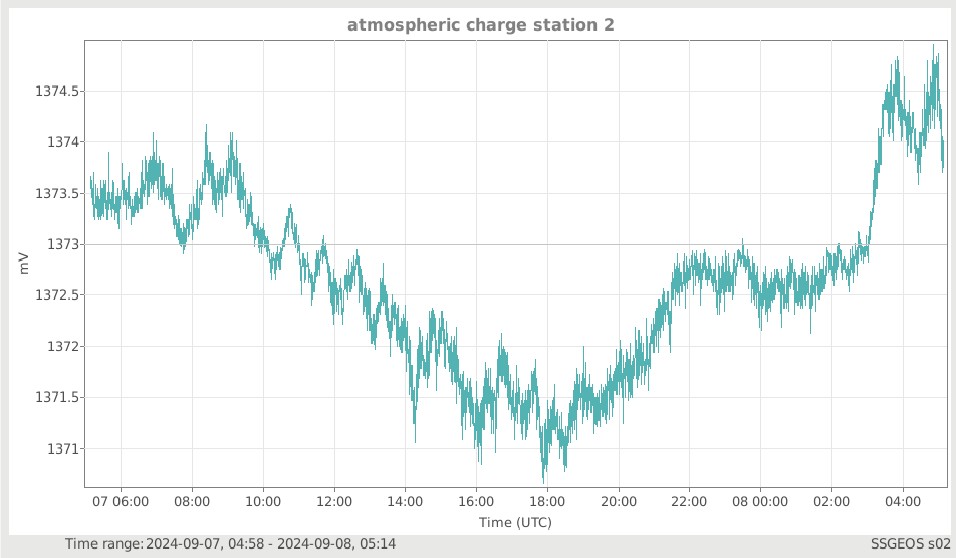 real-time atmospheric charge