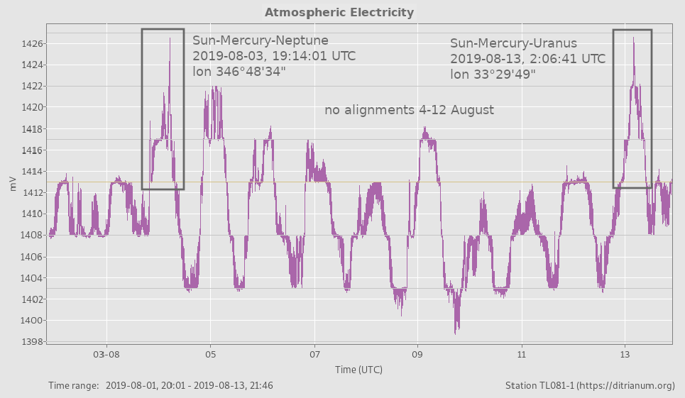 atmospheric electric peaks with Sun-Mercury alignments