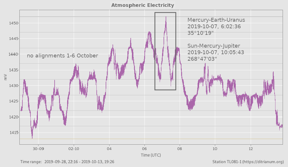 atmospheric electricity peaks with planetary alignments convergence 7 October 2019