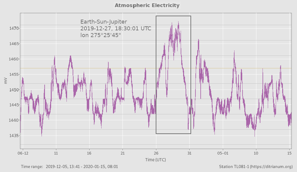 highest atmospheric electricity levels with Earth-Sun-Jupiter alignment 27 December 2019