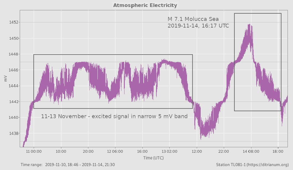 narrow atmospheric electricity signal prior to M 7.1 Molucca Sea earthquake 14 November 2019