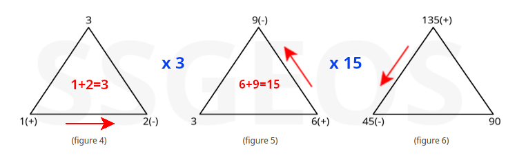geometric development of number 3