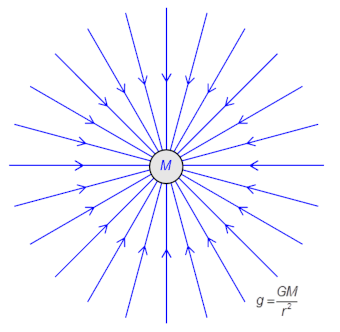 attractive field centred about mass M