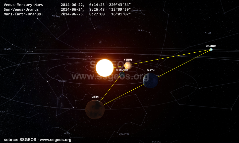 planetary geometry around 23 June 2014