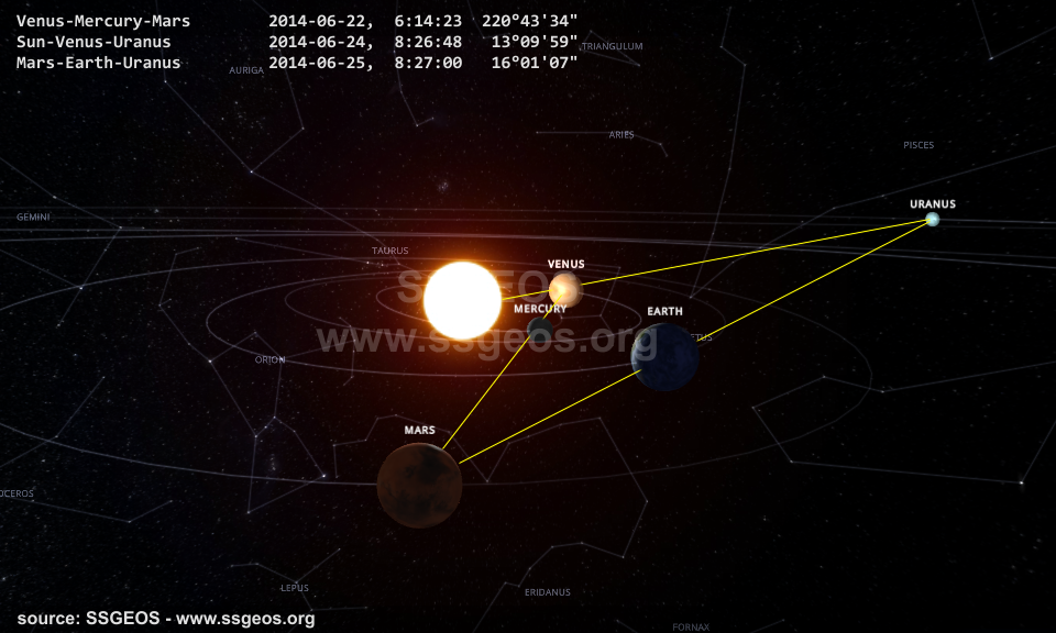 planetary geometry 23 June 2014