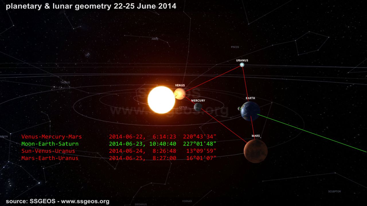 planetary & lunar geometry 22-25 June 2014