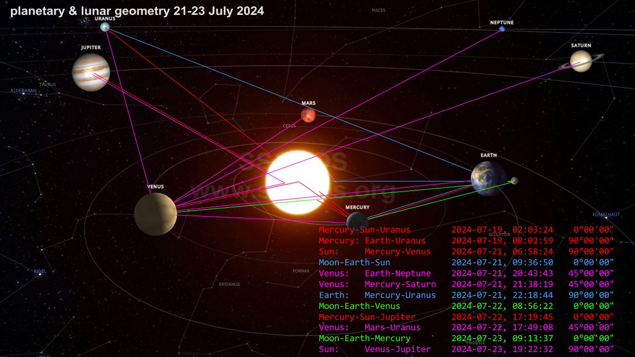 planetary geometry 21-23 July 2024