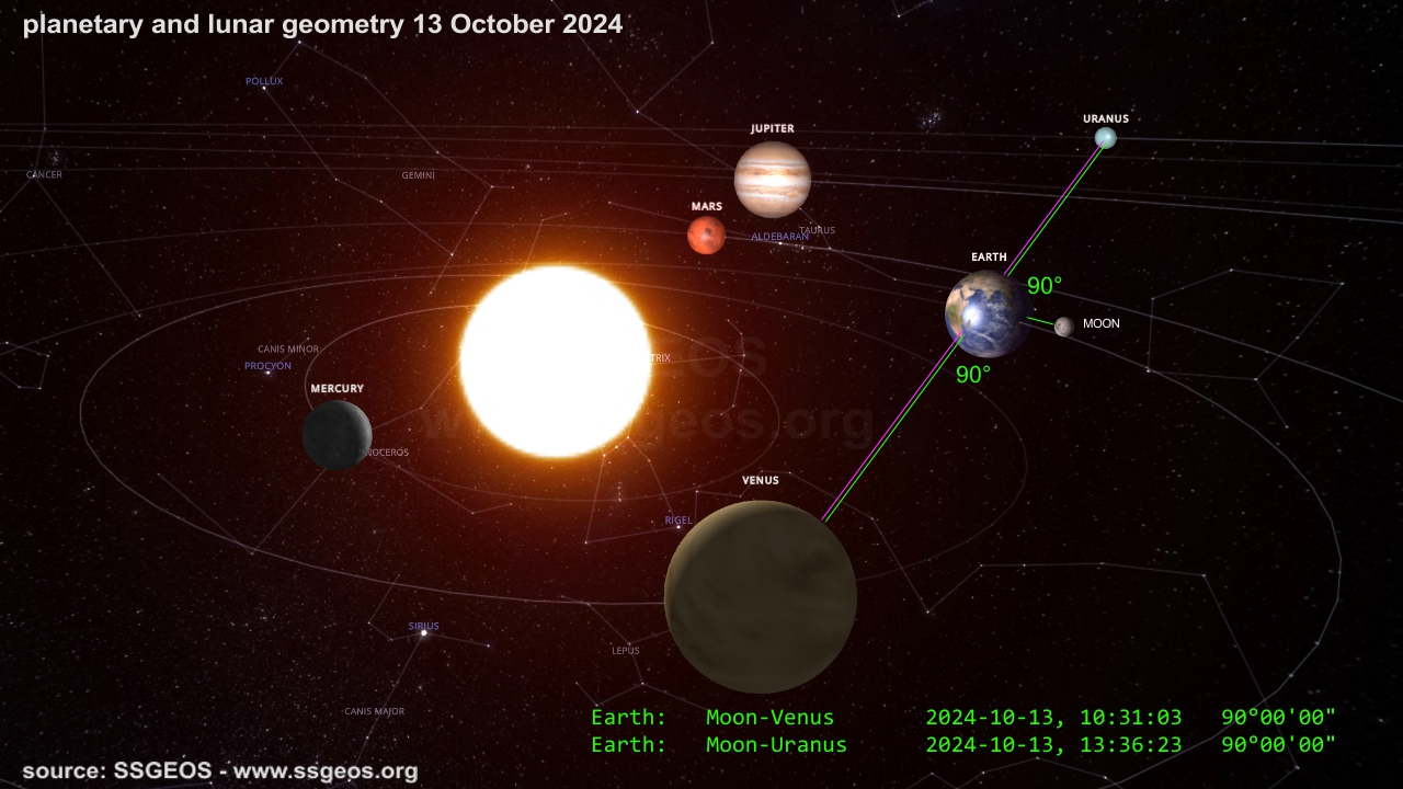 planetary geometry 13 October