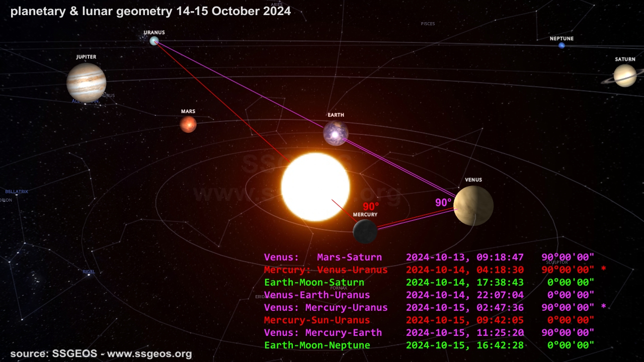 planetary geometry 14-15 October 2024