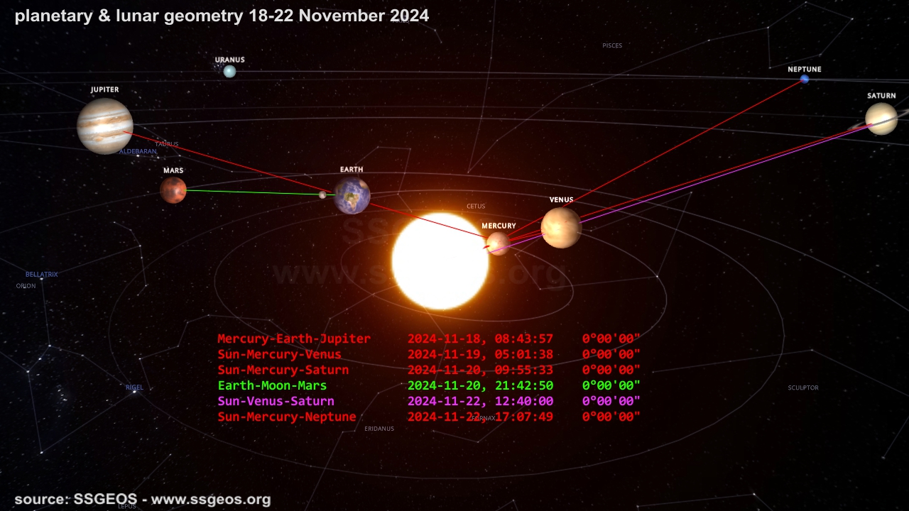 planetary geometry 18-22 November 2024