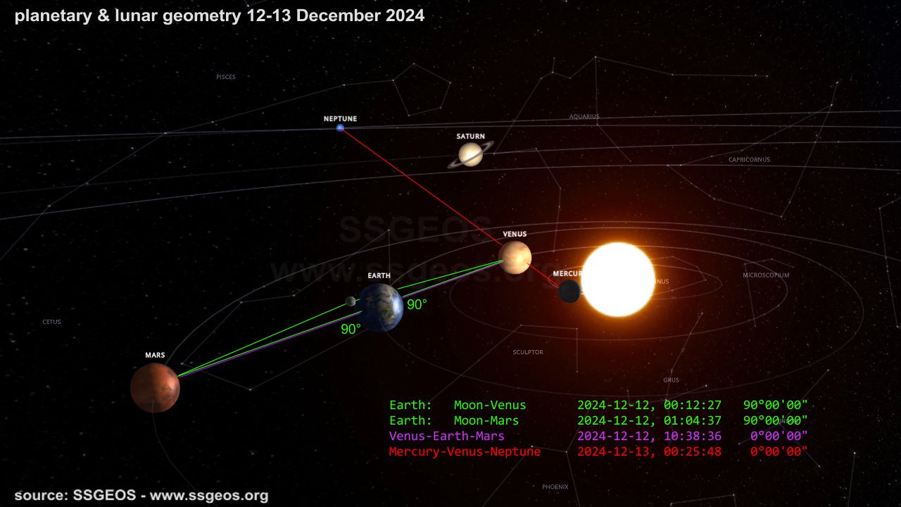 planetary geometry 12-13 December 2024