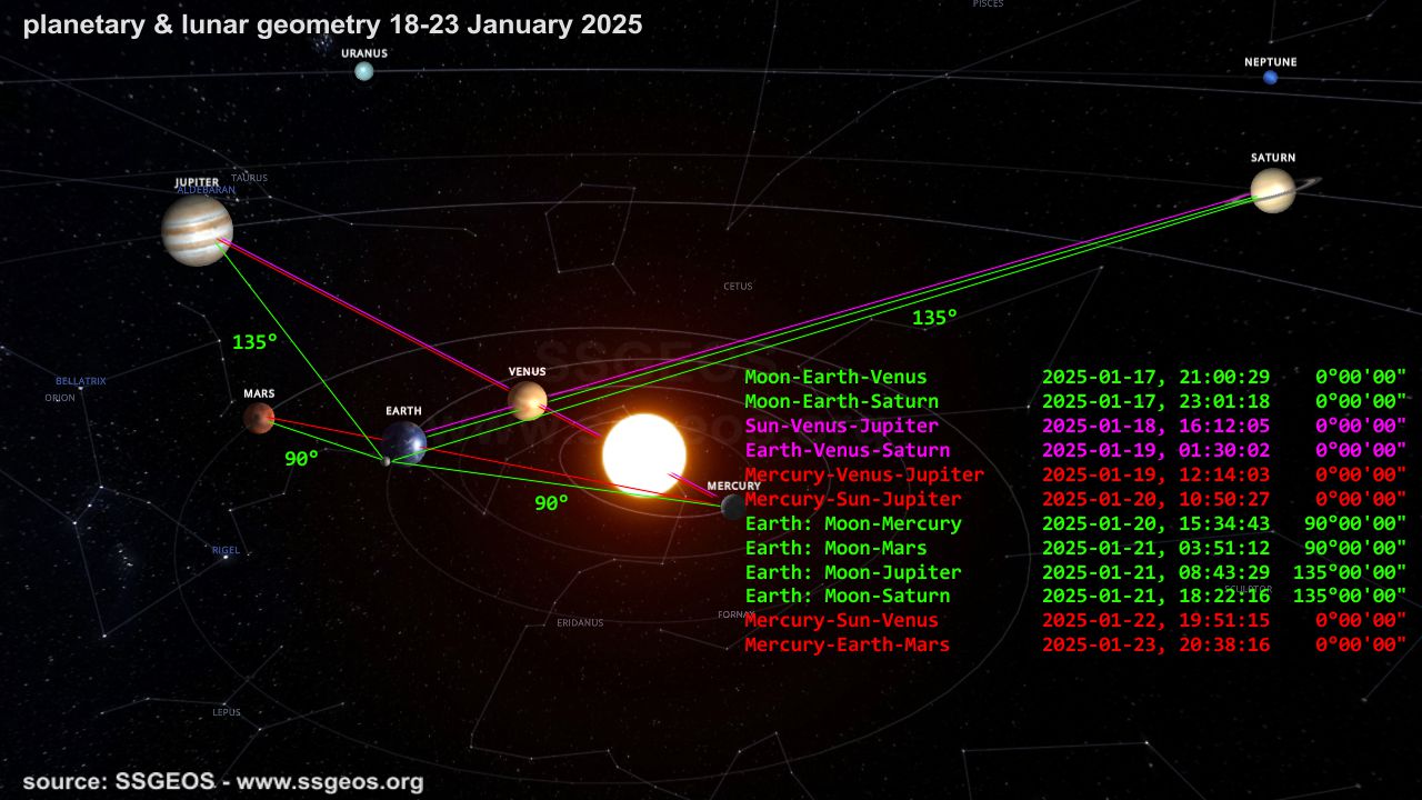 planetary geometry 18-23 January 2025