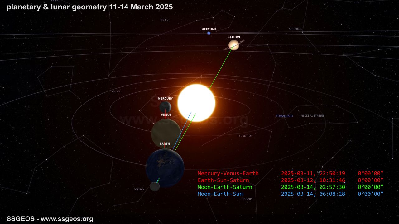 planetary geometry 11-14 March 2025