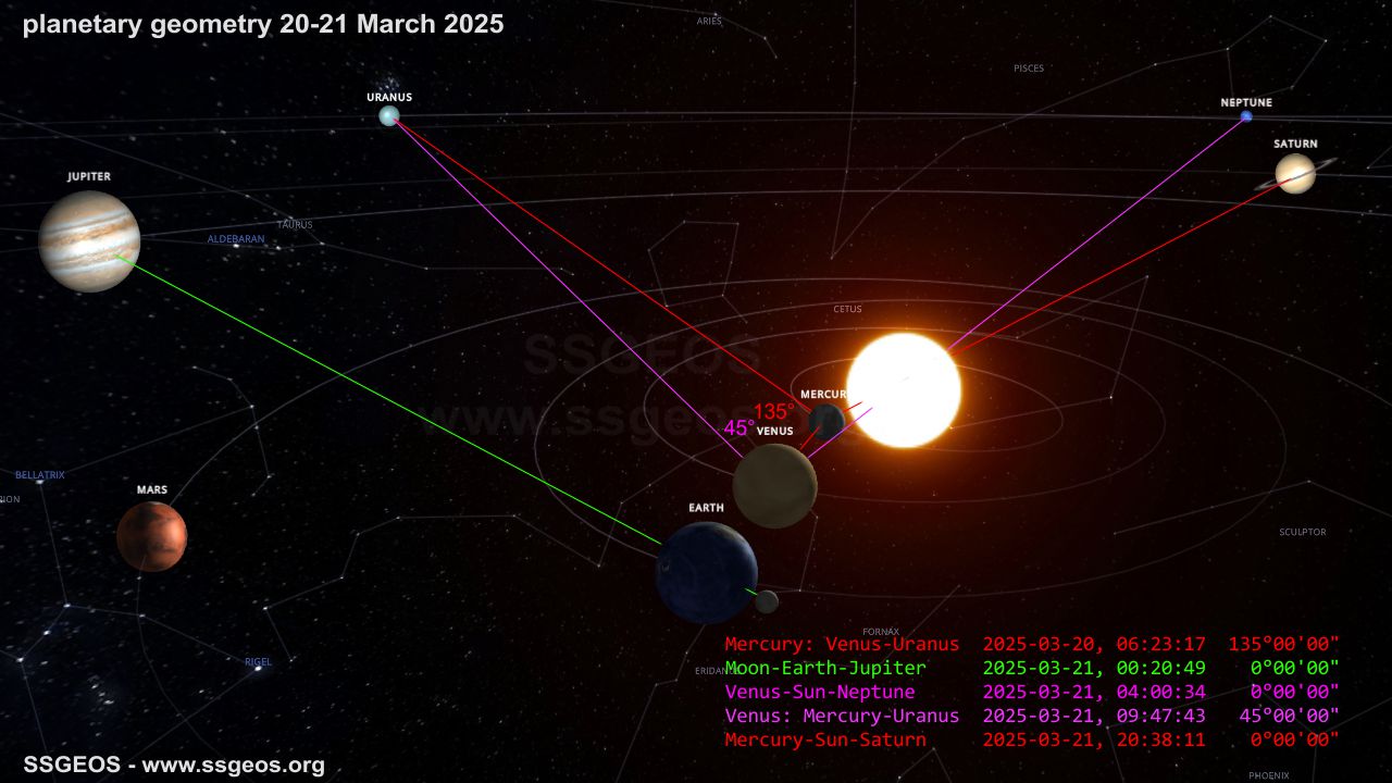 planetary geometry 20-21 March 2025