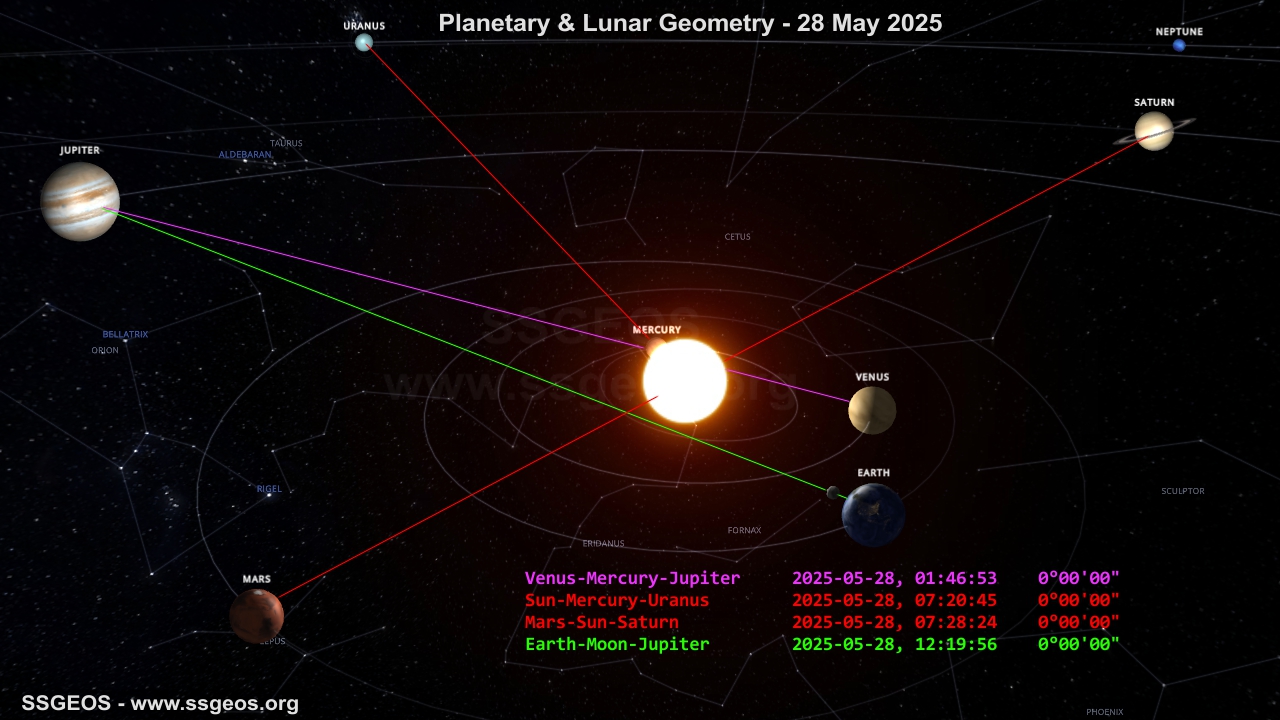planetary geometry 28 May 2025