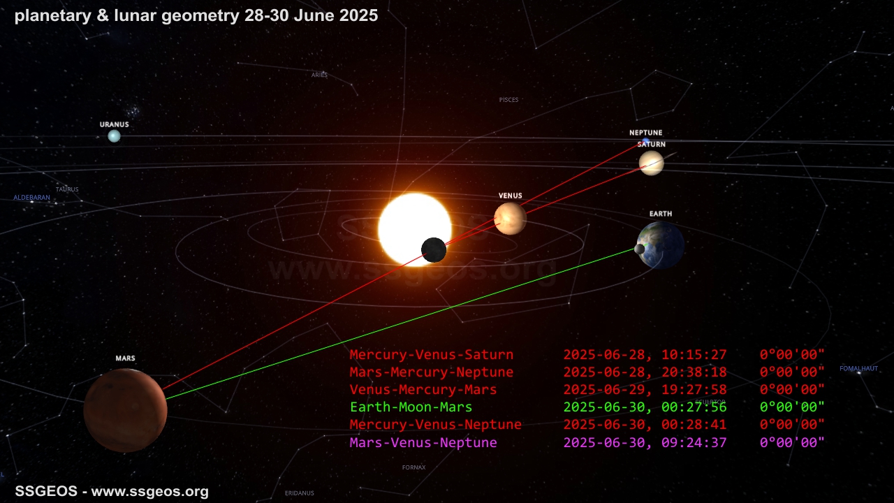 planetary geometry 28-30 June 2025