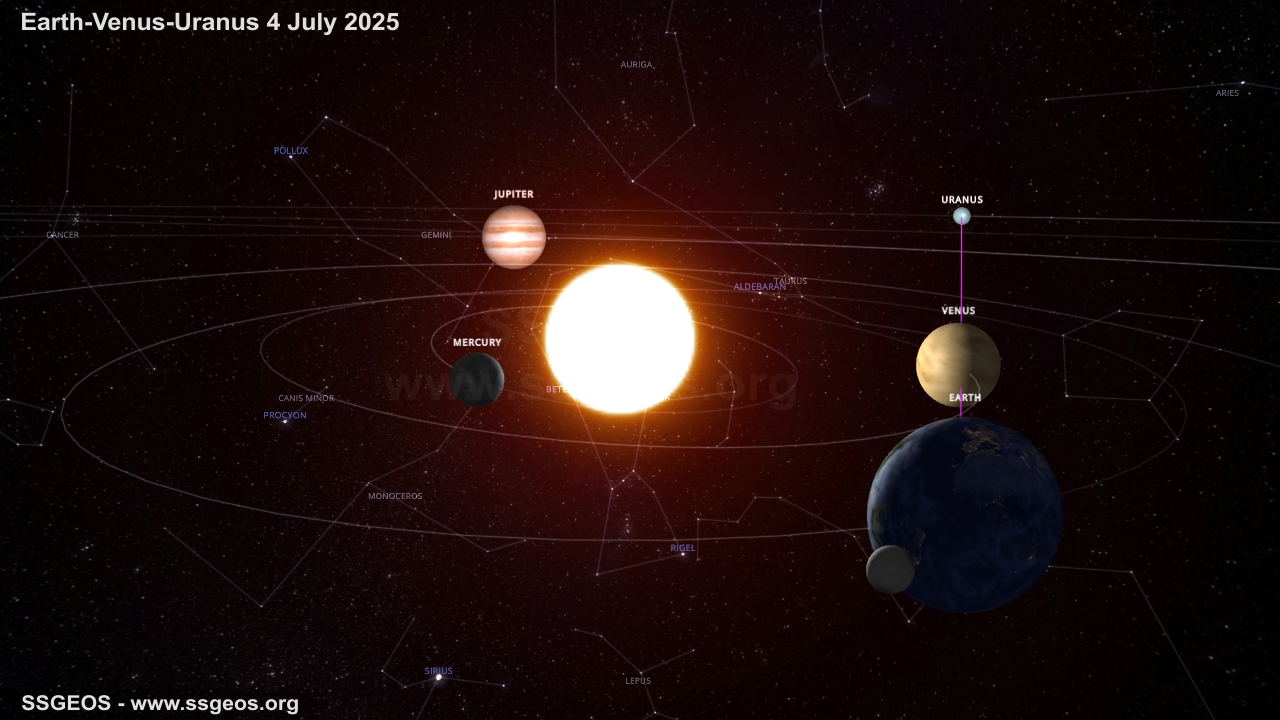 planetary geometry 4 July 2025