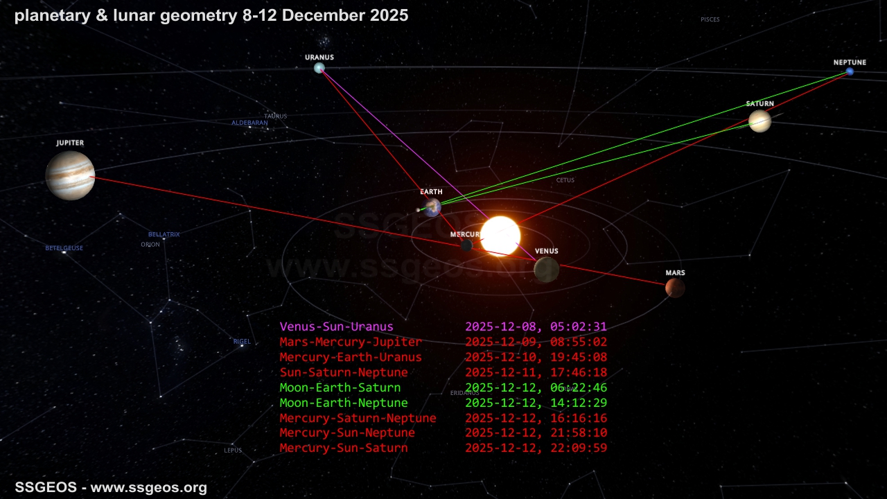 planetary geometry 8-12 December 2025