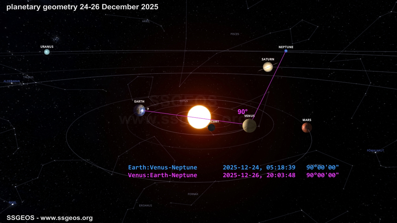 planetary geometry 24-26 December 2025