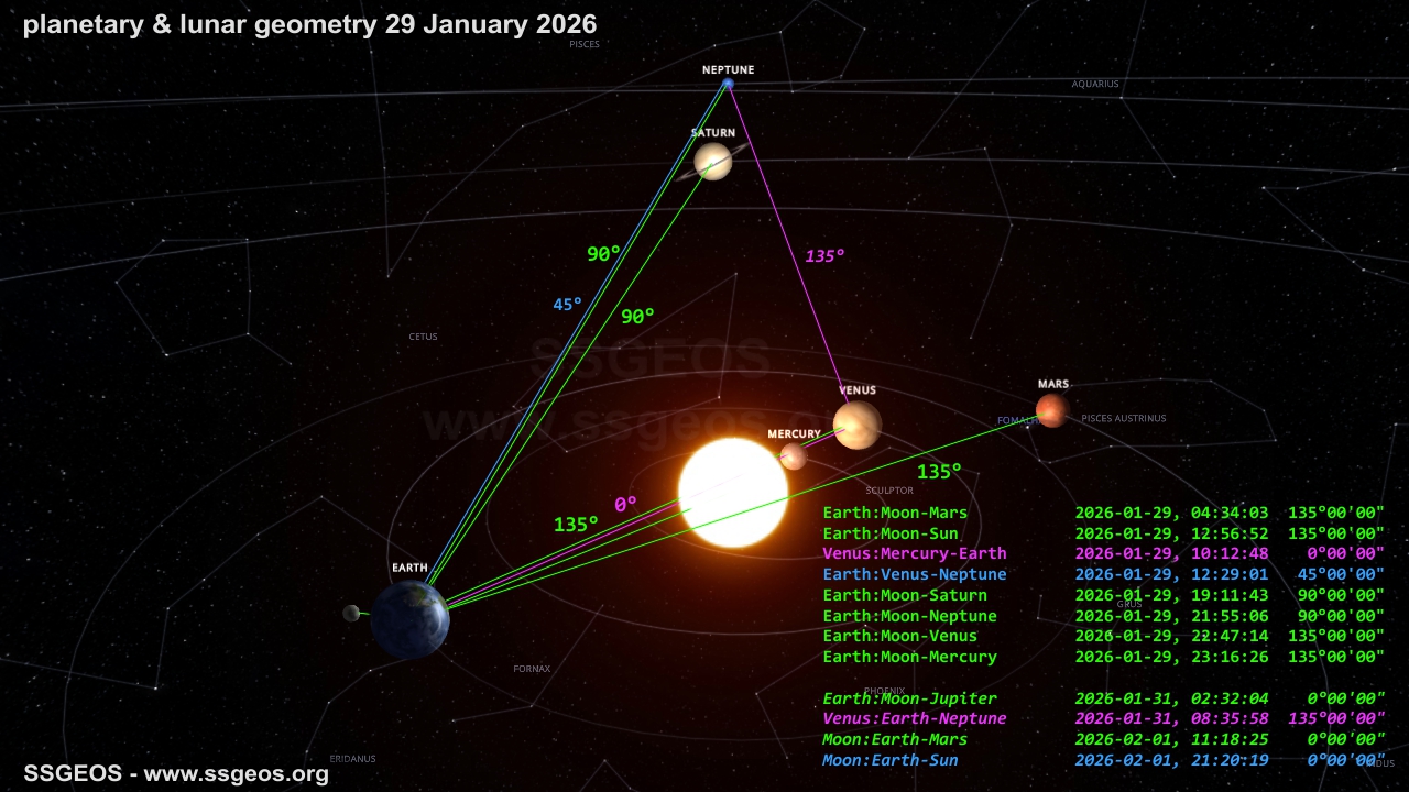planetary geometry 29 January 2026