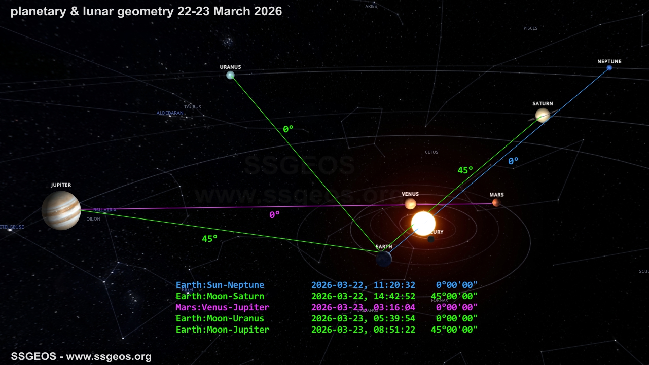 planetary-lunar geometry 22-23 March 2026