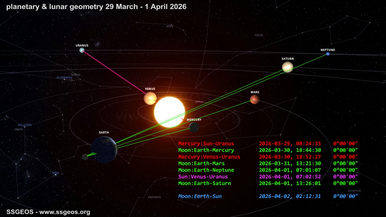 planetary-lunar geometry 29 March - 1 April 2026