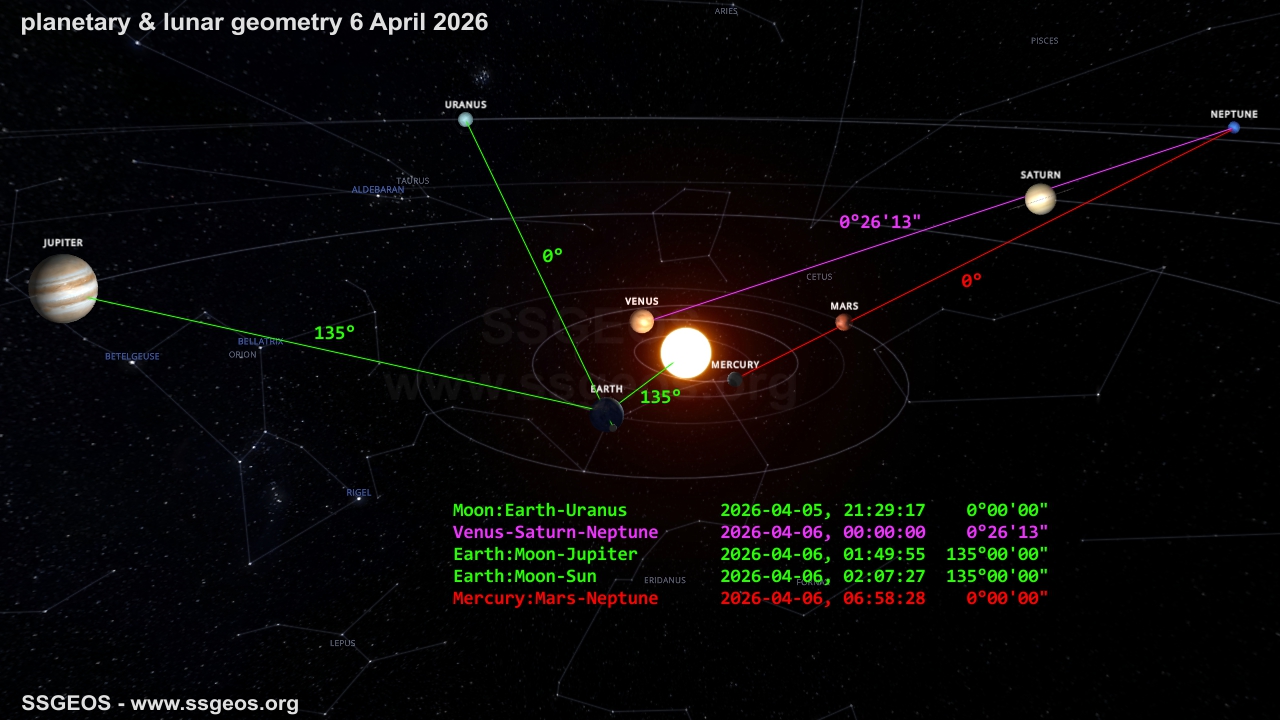 planetary-lunar geometry 6 April 2026