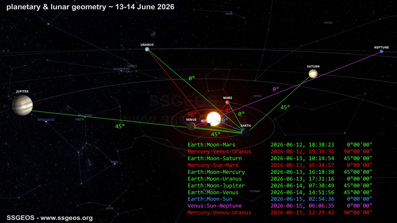 planetary geometry ~ 13-14 June 2026