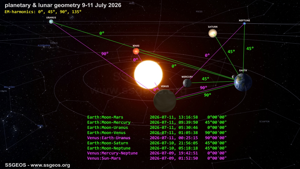 planetary geometry ~ 9-11 July 2026
