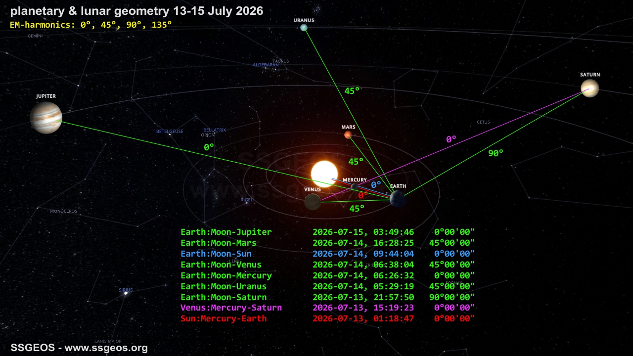 planetary geometry ~ 13-15 July 2026