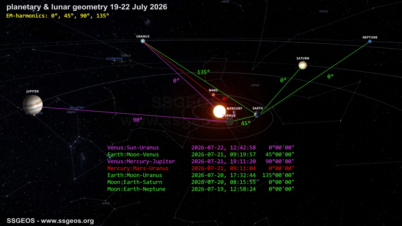planetary geometry 19-22 July 2026