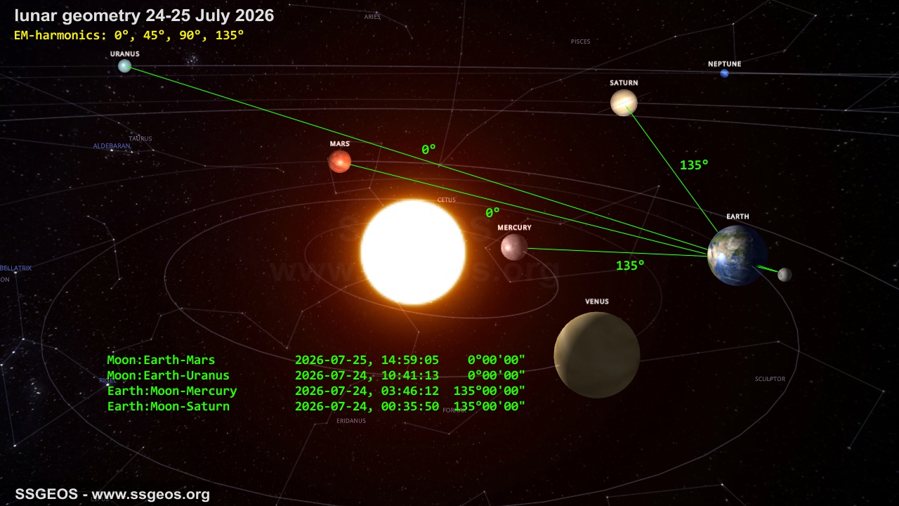 planetary geometry 24-25 July 2026