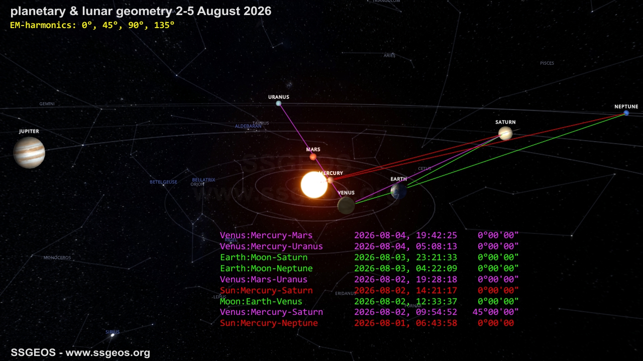 planetary geometry 2-4 August 2026