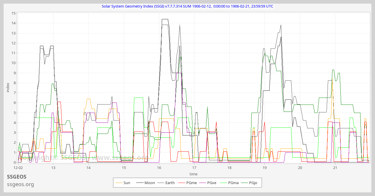 SSGI chart