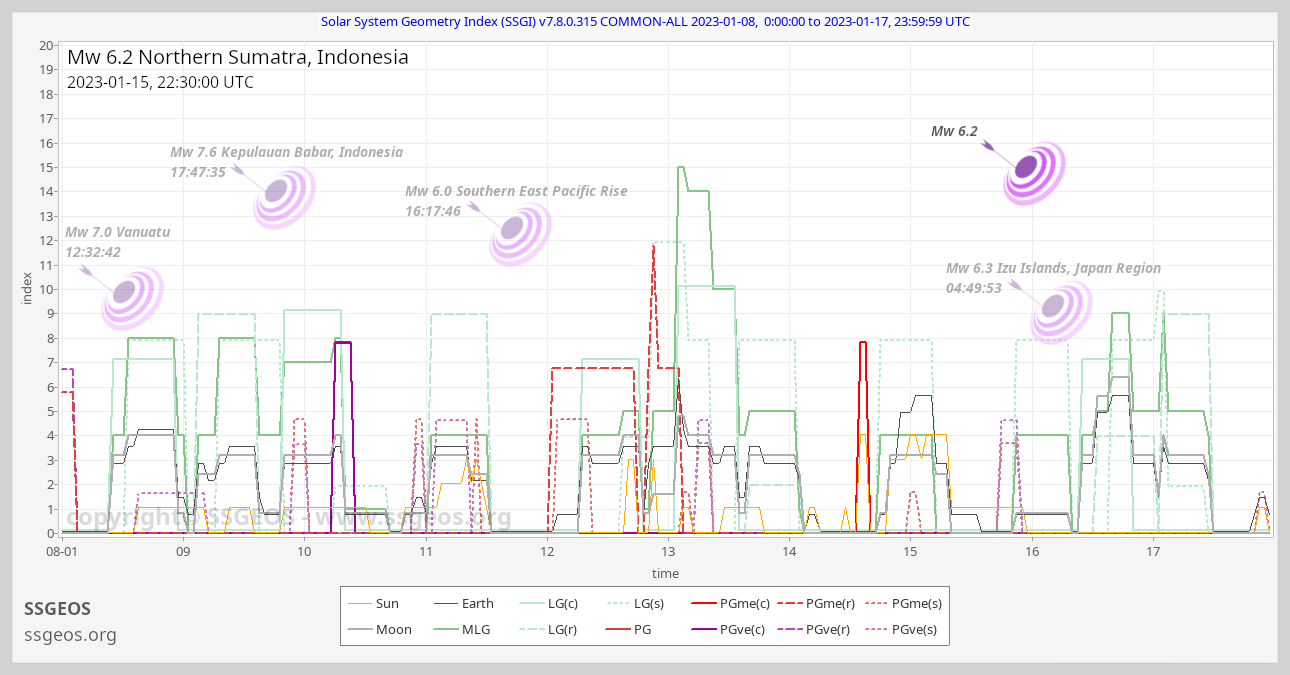 SSGI chart