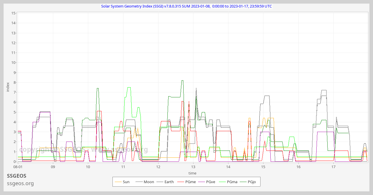 SSGI chart