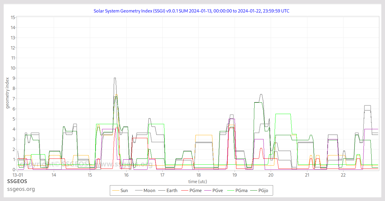 SSGI chart