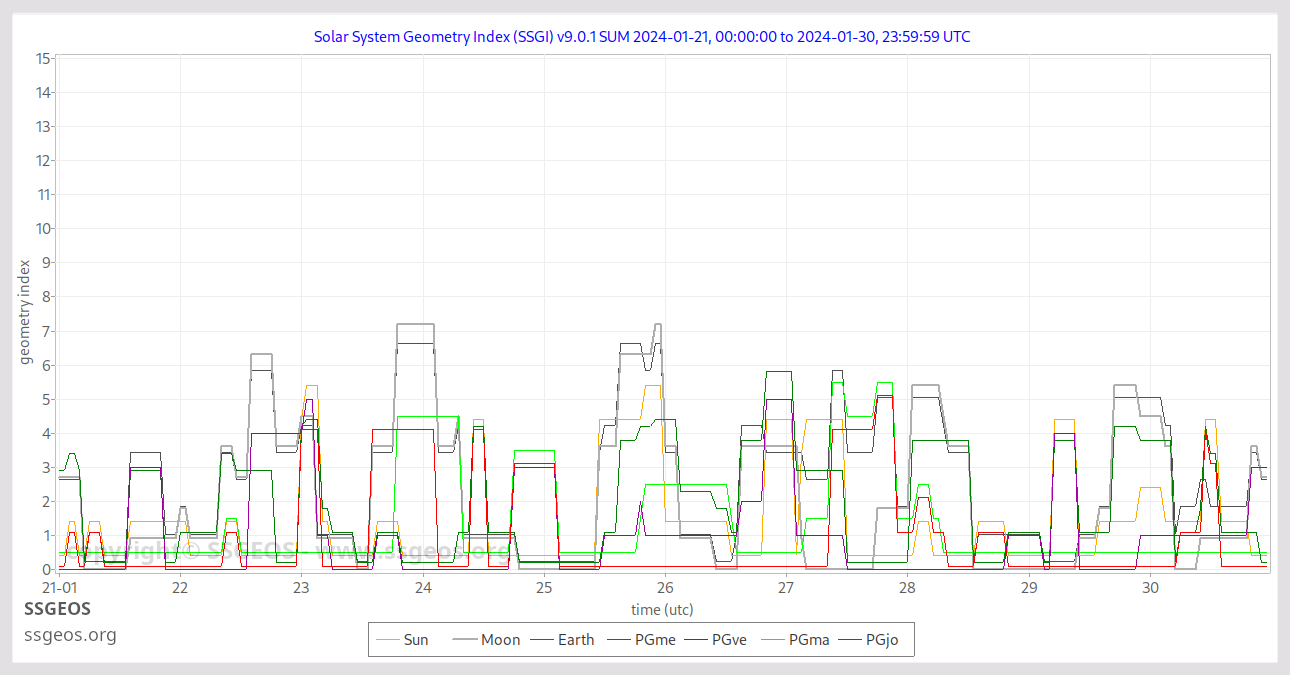 SSGI chart