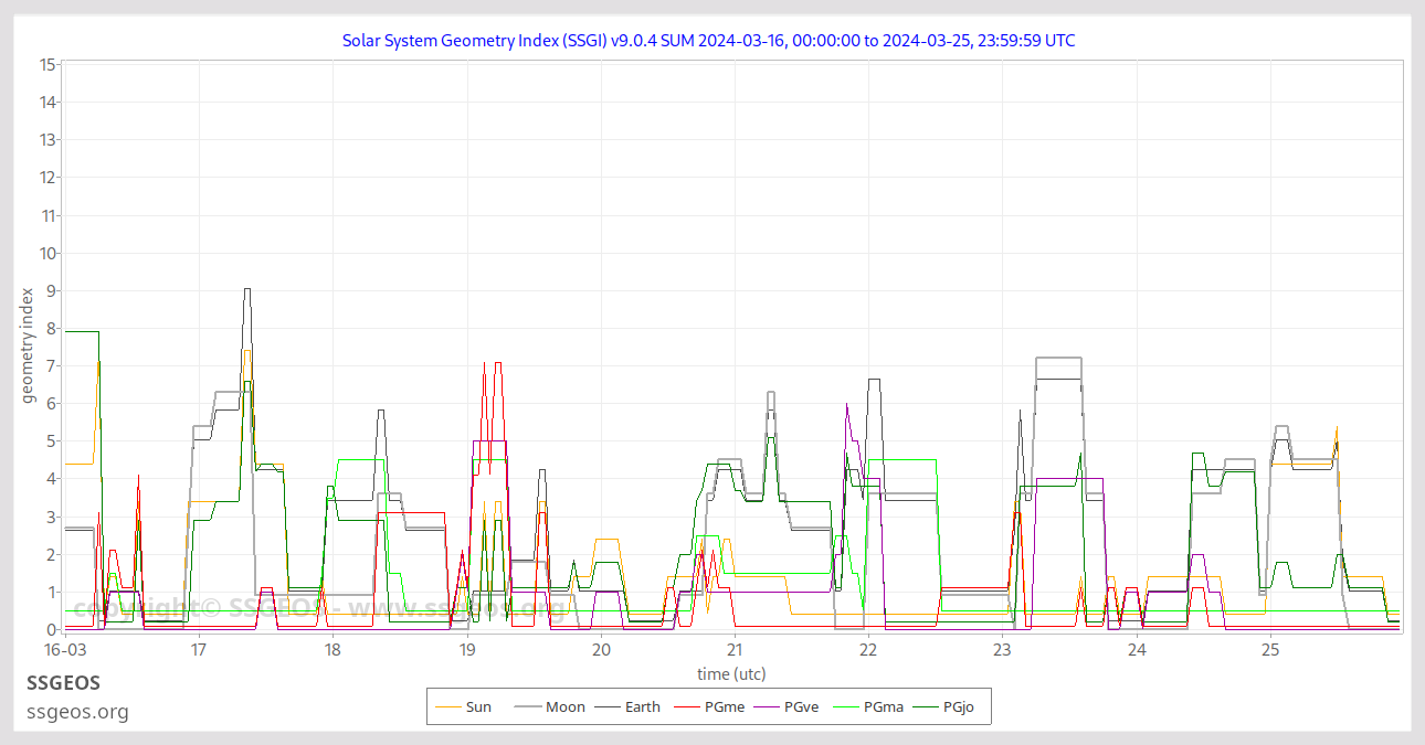 SSGI chart