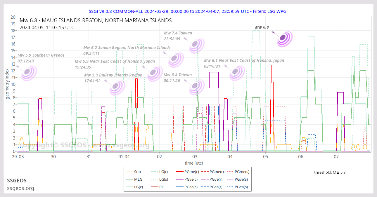 SSGI chart