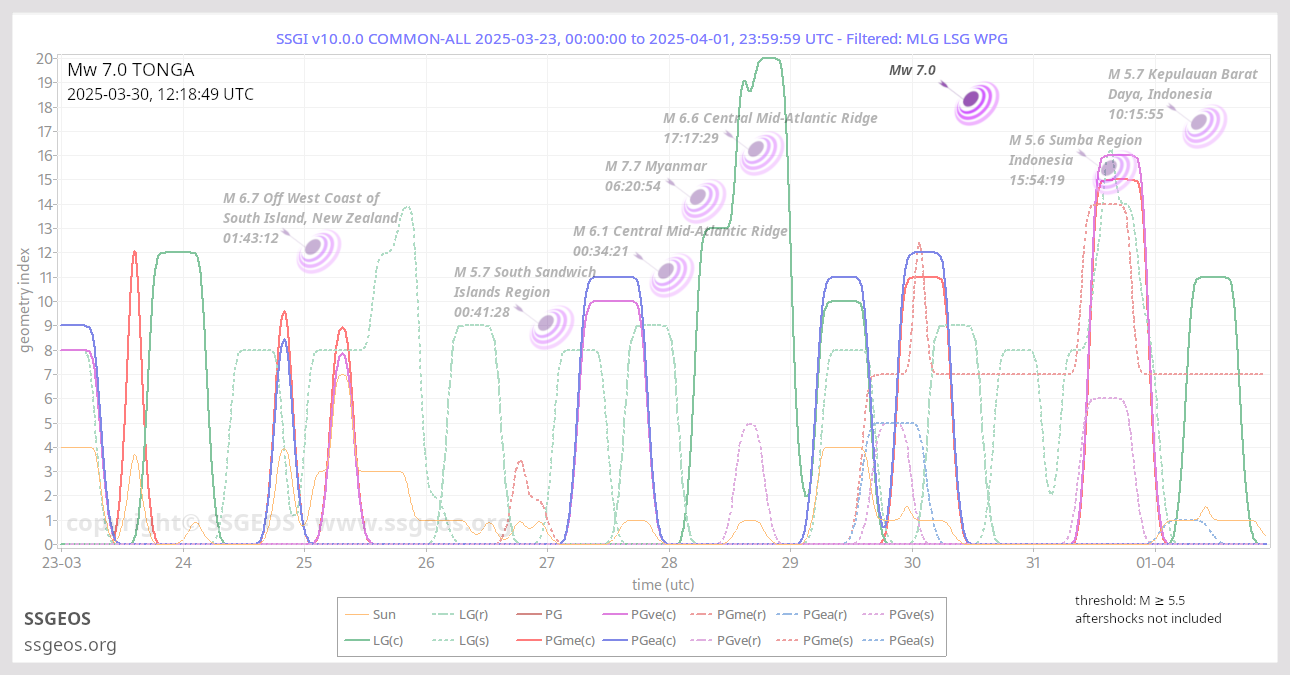 SSGI chart