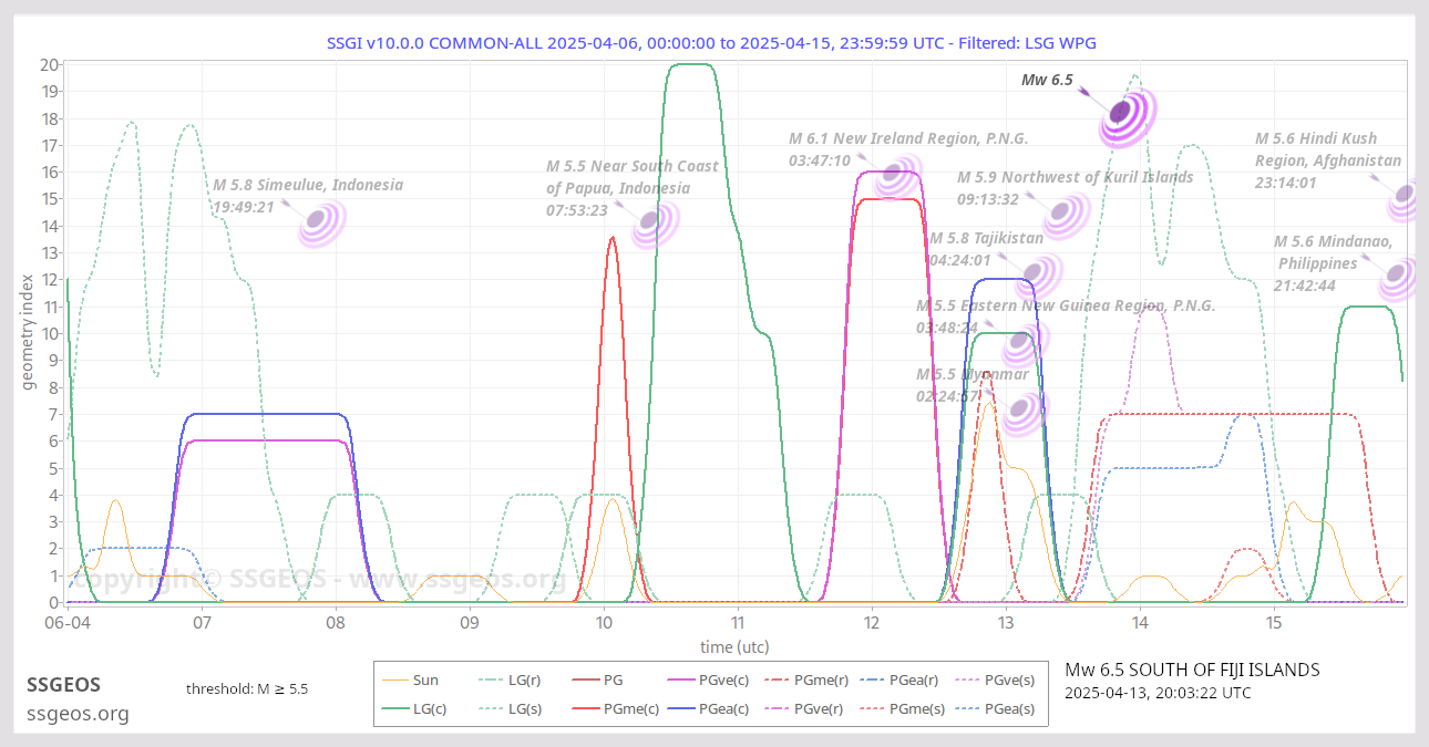 SSGI chart