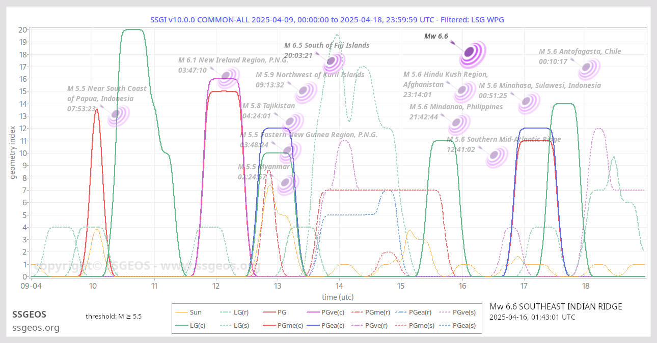SSGI chart