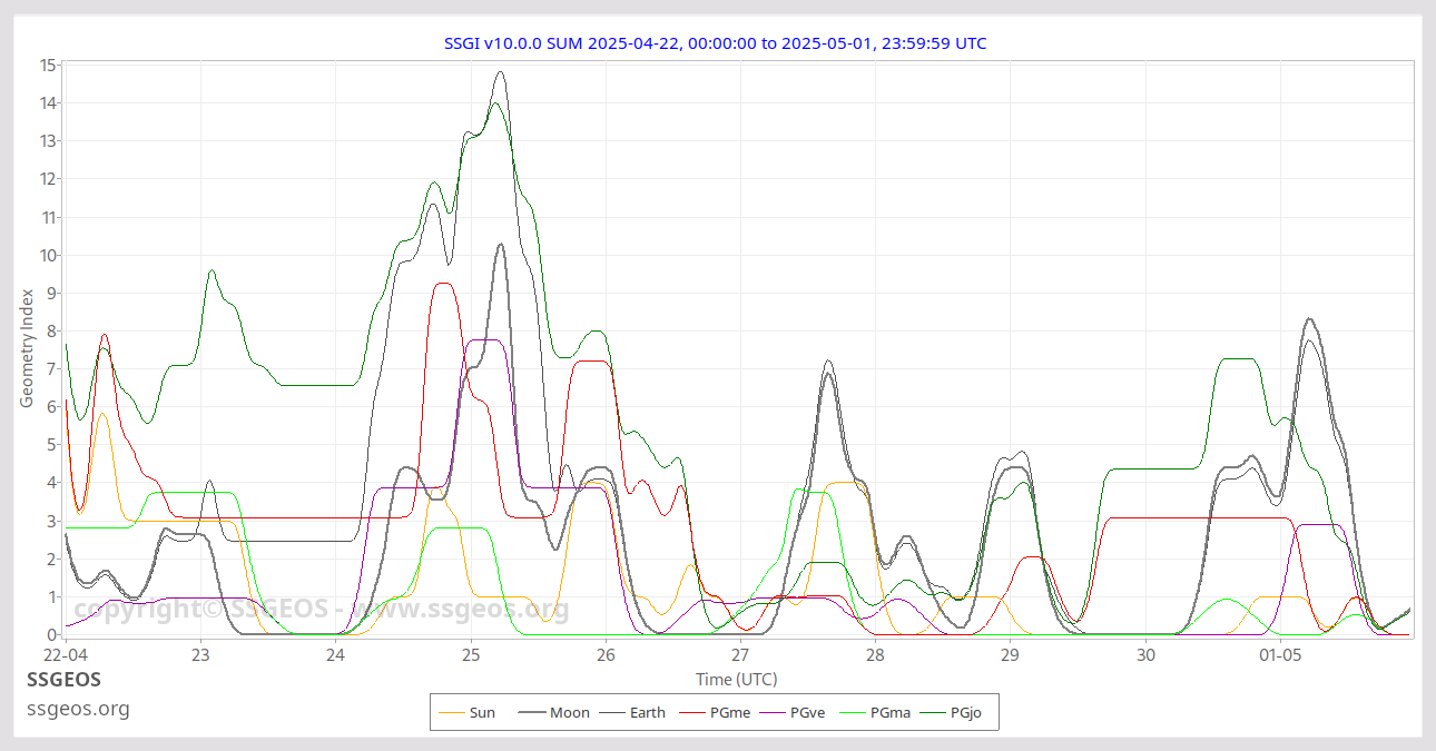SSGI chart